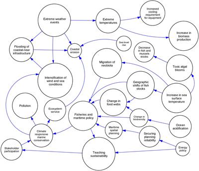 Stakeholder Perspectives on Opportunities and Challenges in Achieving Sustainable Growth of the Blue Economy in a Changing Climate